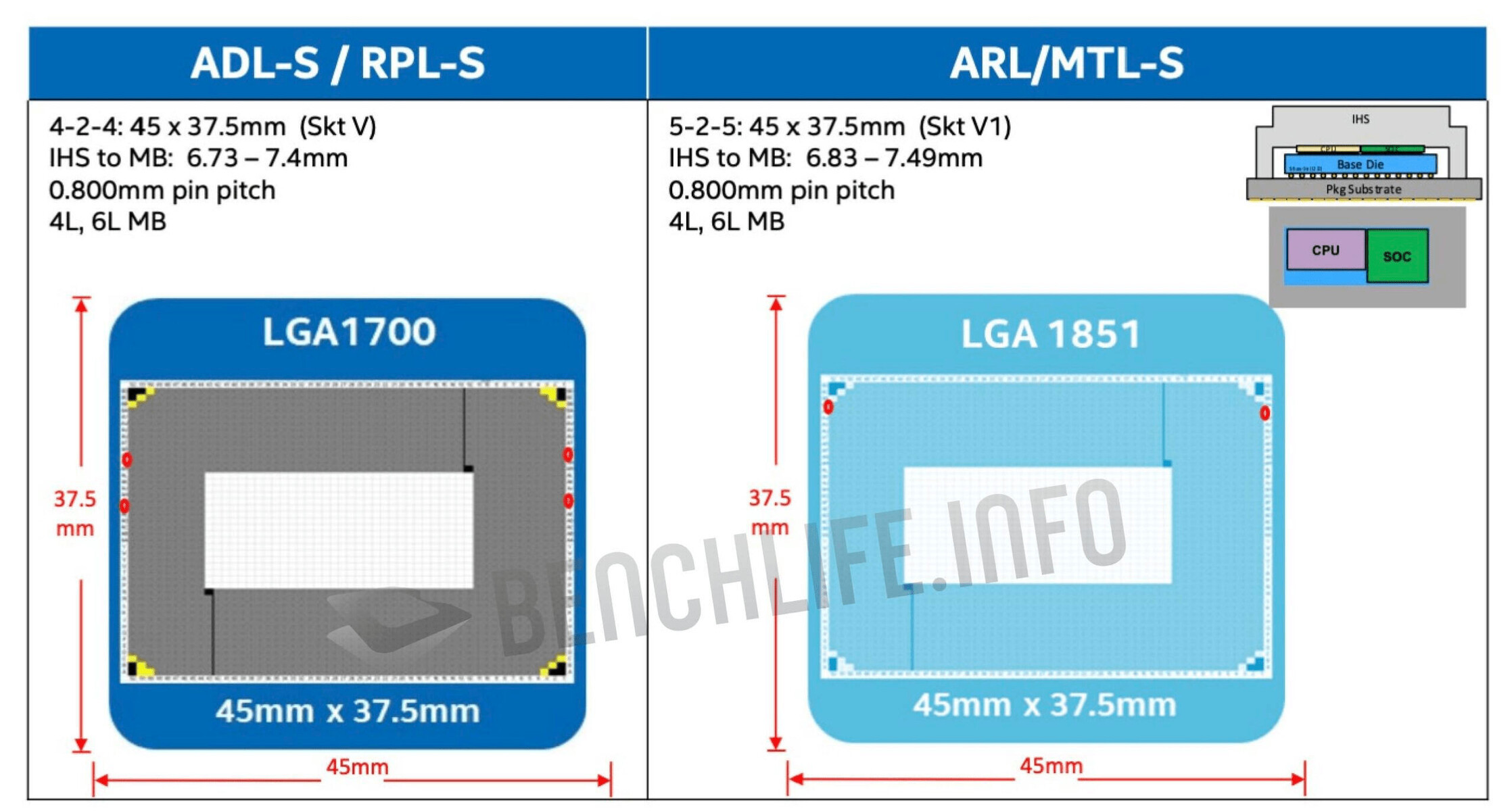 Intel Meteor Lake-S và Arrow Lake sẽ có socket là 1851
