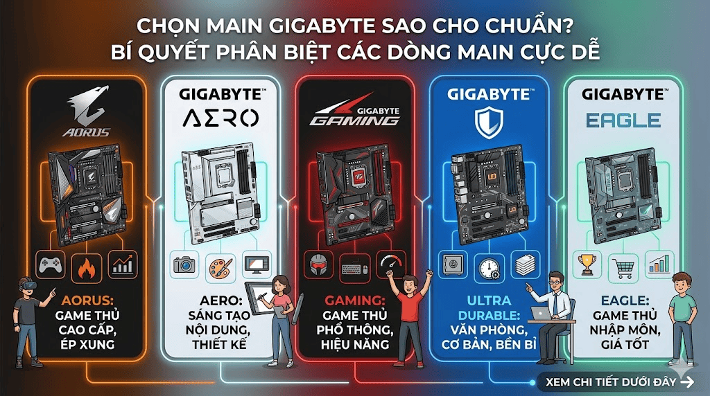 Chọn Main Gigabyte Sao Cho Chuẩn? Bí Quyết Phân Biệt Các Dòng Main Cực Dễ